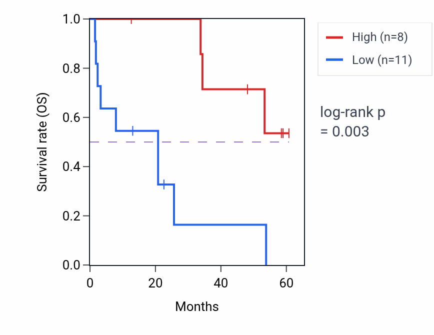 Kaplan&ndash;Meier survival curve for WDR24 mass-spec protein-high vs -low samples in CCRCC.