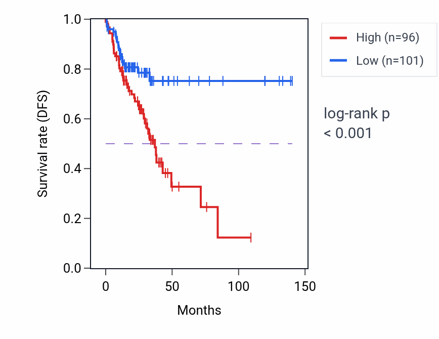 Kaplan&ndash;Meier survival curve for WDR24 RNA-high vs -low samples in COAD.