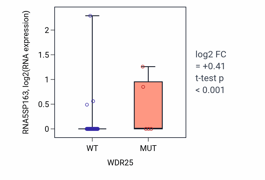 Box plot of RNA5SP163 in WDR25-low vs WDR25-high samples in COAD.