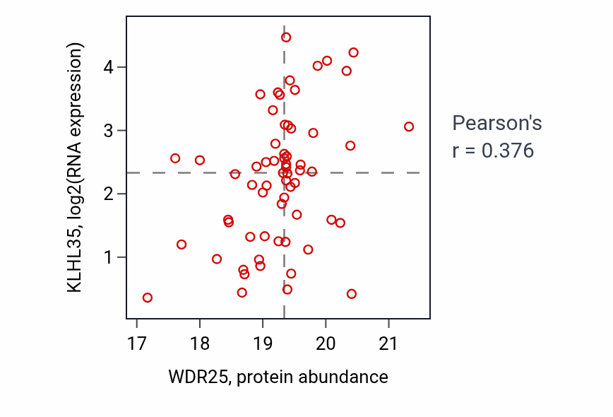 Per-sample scatter of WDR25 vs KLHL35 in BRCA (Pearson r = 0.38).