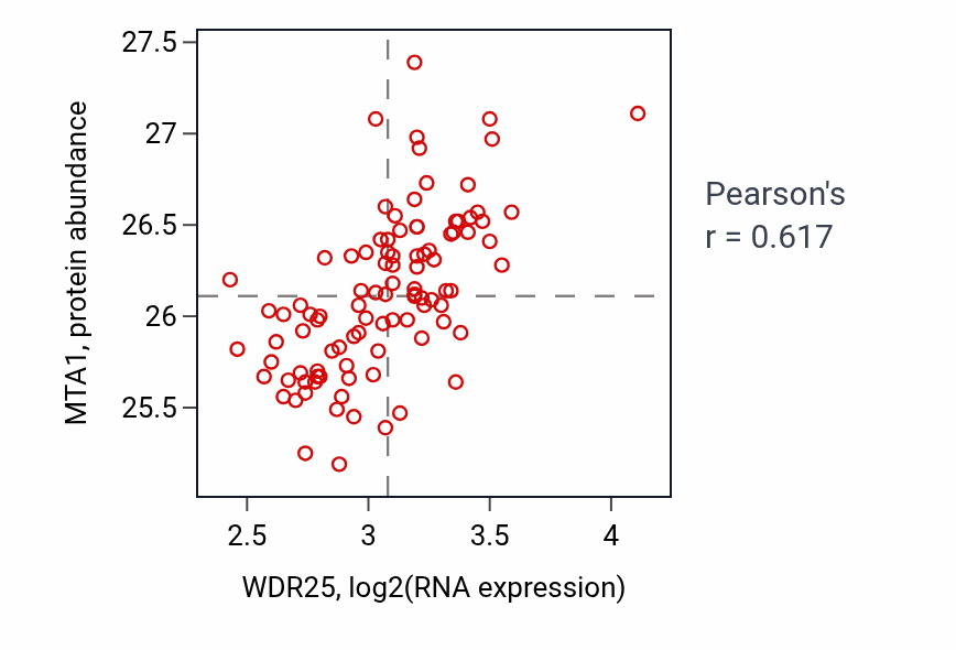 Per-sample scatter of WDR25 vs MTA1 in GBM (Pearson r = 0.62).