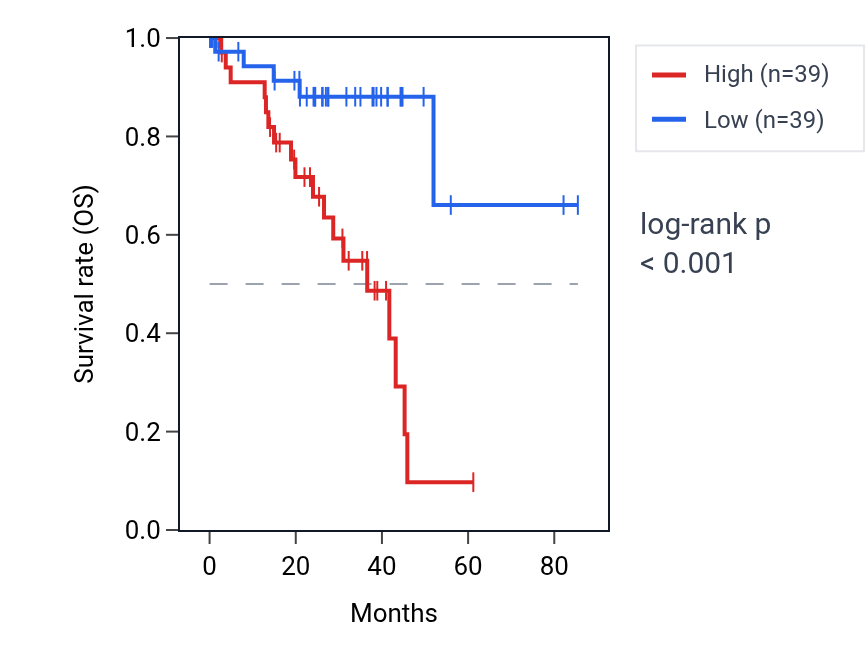 Kaplan&ndash;Meier survival curve for WDR25 RNA expression in UVM: high vs low expression groups.