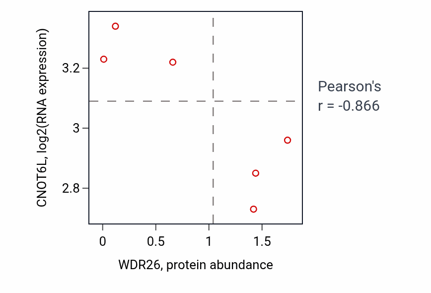 Per-sample scatter of WDR26 vs CNOT6L in OESOPHAGUS (Pearson r = -0.87).