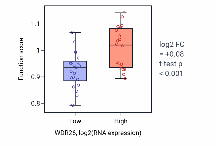 Box plot of Establishment of protein localization to endoplasmic reticulum membrane in WDR26-low vs WDR26-high samples in STOMACH.