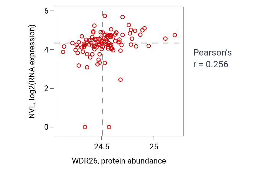 Per-sample scatter of WDR26 vs NVL in HNSC (Pearson r = 0.26).