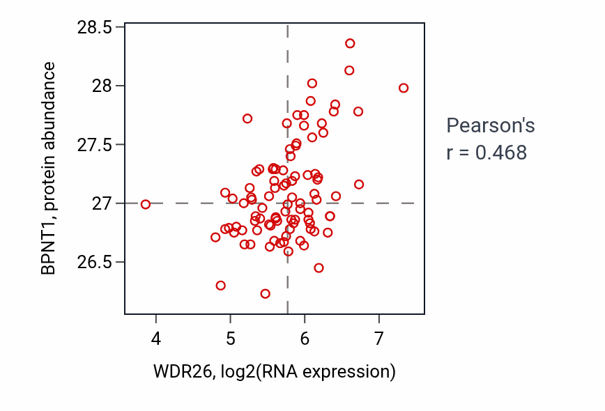 Per-sample scatter of WDR26 vs BPNT1 in UCEC (Pearson r = 0.47).
