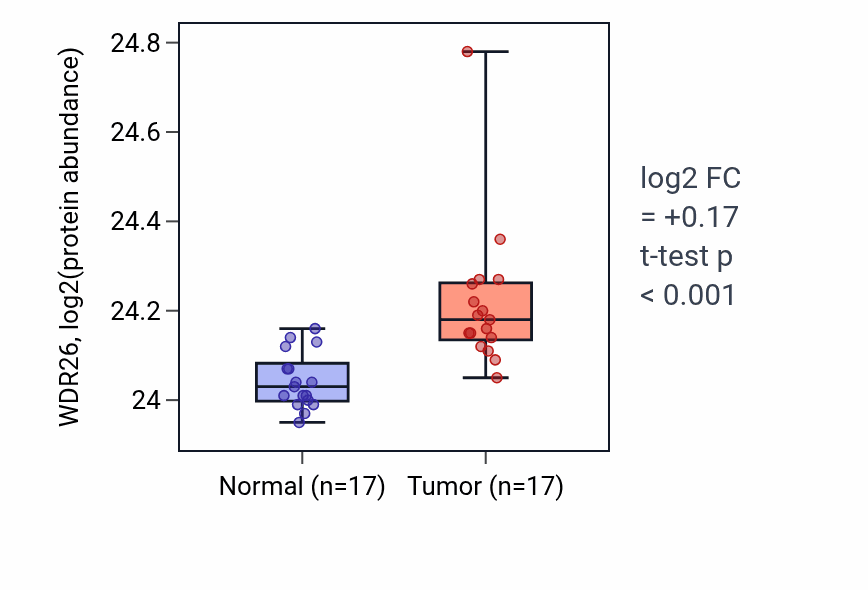 Tumor-vs-normal mass-spec protein box plot for WDR26 in CCRCC.