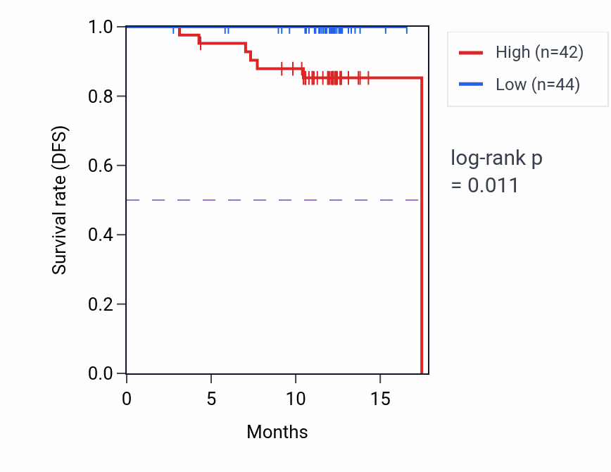 Kaplan&ndash;Meier survival curve for WDR26 mass-spec protein-high vs -low samples in COAD.