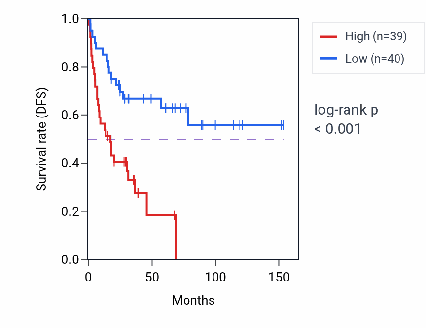 Kaplan&ndash;Meier survival curve for WDR26 RNA-high vs -low samples in ACC.
