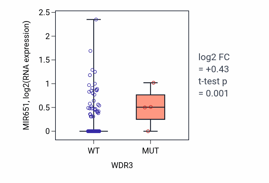 Box plot of MIR651 in WDR3-low vs WDR3-high samples in STAD.