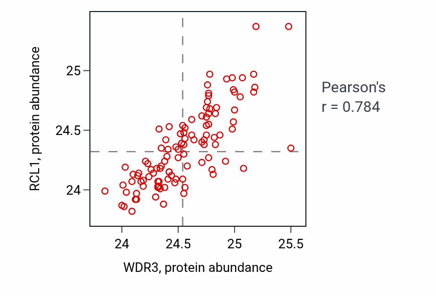 Per-sample scatter of WDR3 vs RCL1 in LSCC (Pearson r = 0.78).