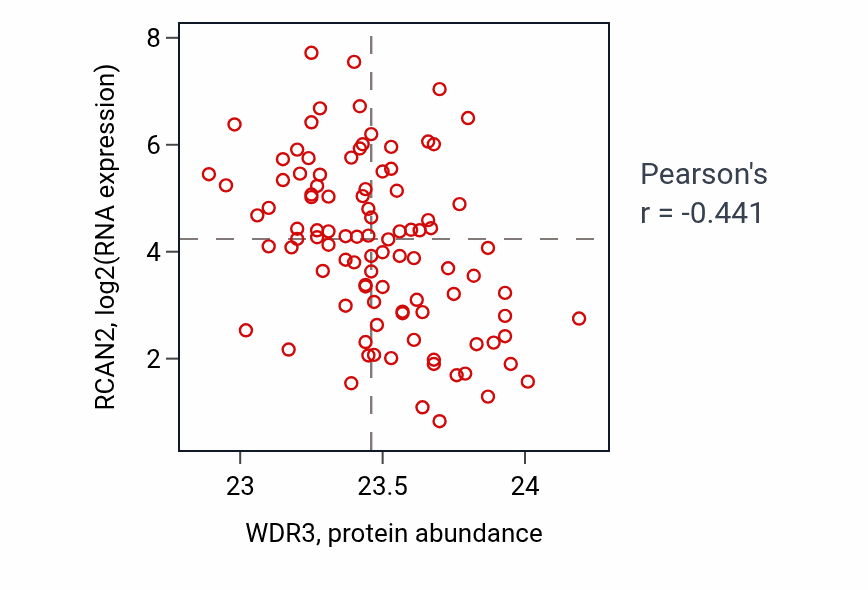 Per-sample scatter of WDR3 vs RCAN2 in GBM (Pearson r = -0.44).