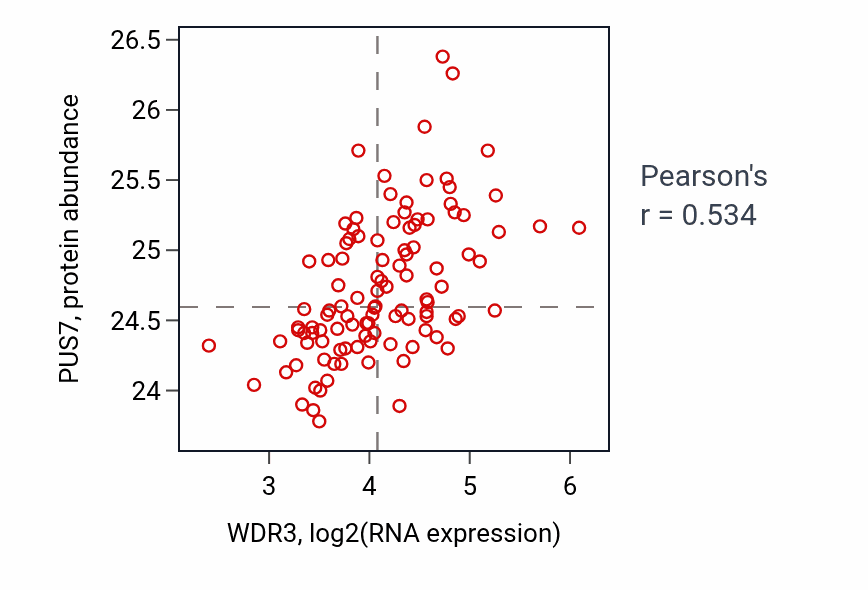 Per-sample scatter of WDR3 vs PUS7 in LSCC (Pearson r = 0.53).