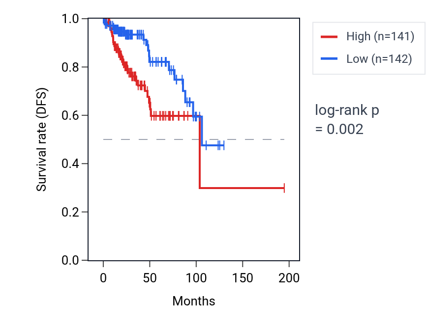 Kaplan&ndash;Meier survival curve for WDR3 RNA expression in KIRP: high vs low expression groups.