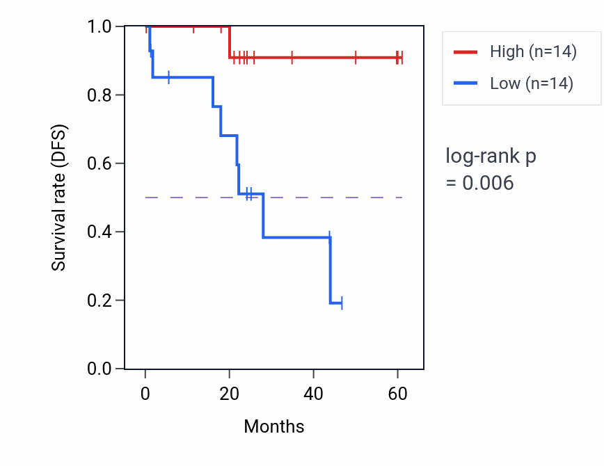 Kaplan&ndash;Meier survival curve for WDR3 mass-spec protein-high vs -low samples in LSCC.