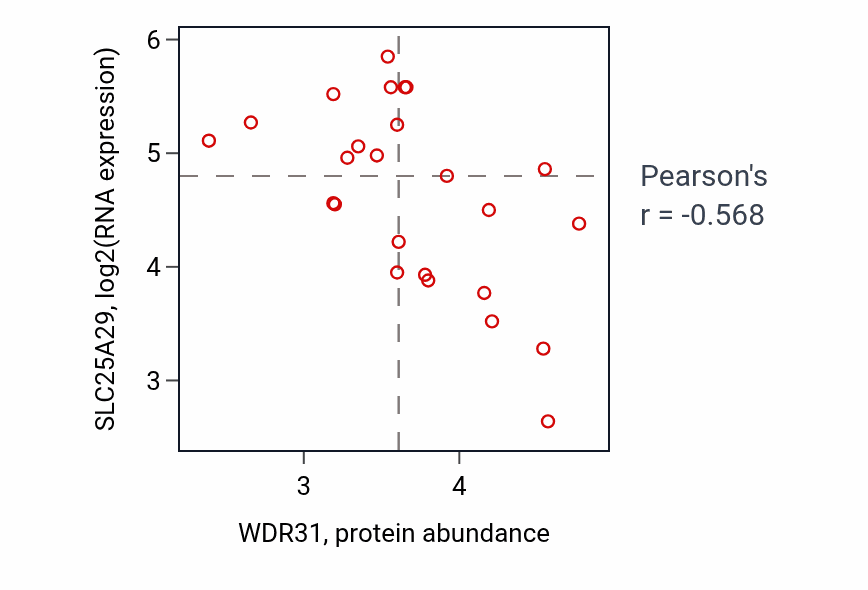 Per-sample scatter of WDR31 vs SLC25A29 in CNS (Pearson r = -0.57).