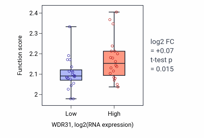 Box plot of Negative regulation of myoblast fusion in WDR31-low vs WDR31-high samples in STOMACH.