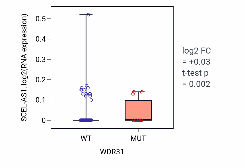 Box plot of SCEL-AS1 in WDR31-low vs WDR31-high samples in SKCM.