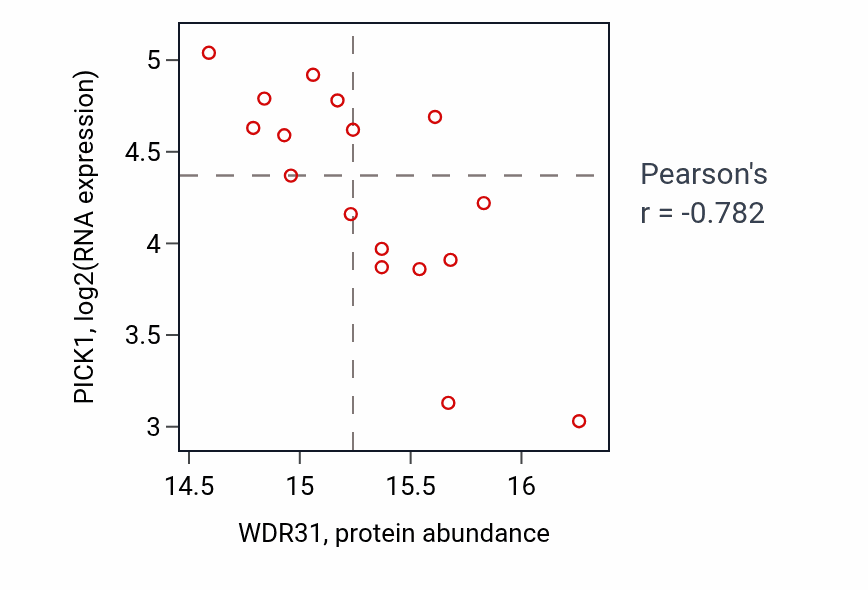 Per-sample scatter of WDR31 vs PICK1 in BRCA (Pearson r = -0.78).