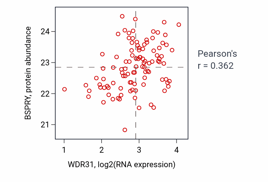 Per-sample scatter of WDR31 vs BSPRY in CCRCC (Pearson r = 0.36).