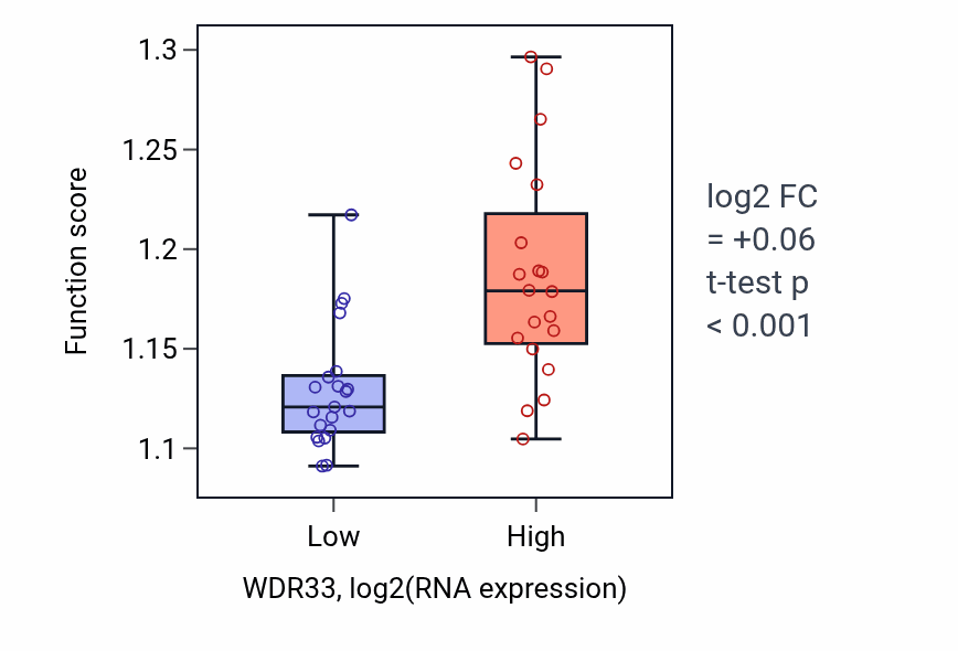 Box plot of Epigenetic regulation of gene expression in WDR33-low vs WDR33-high samples in STOMACH.