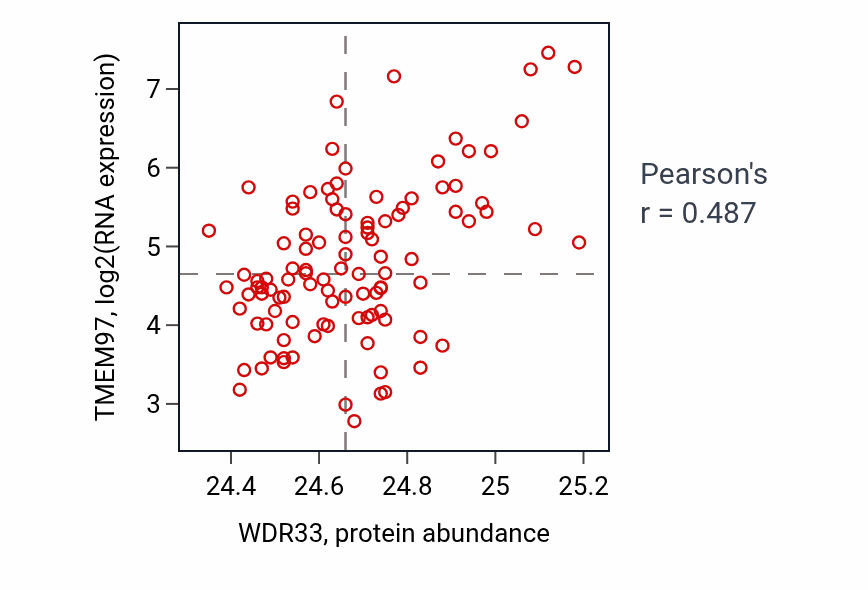 Per-sample scatter of WDR33 vs TMEM97 in PDAC (Pearson r = 0.49).