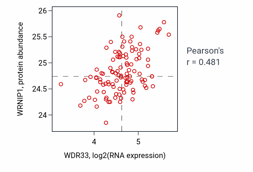 Per-sample scatter of WDR33 vs WRNIP1 in LSCC (Pearson r = 0.48).