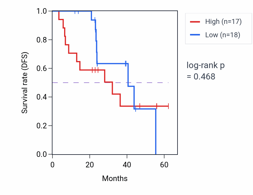 Kaplan&ndash;Meier survival curve for WDR33 mass-spec protein-high vs -low samples in HNSC.