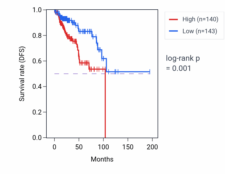 Kaplan&ndash;Meier survival curve for WDR33 RNA-high vs -low samples in KIRP.