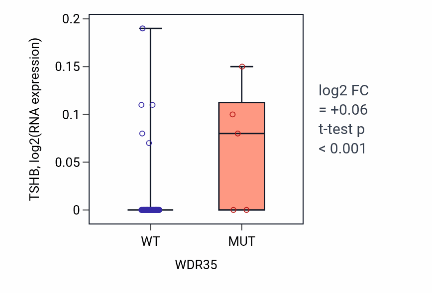 Box plot of TSHB in WDR35-low vs WDR35-high samples in CNS.