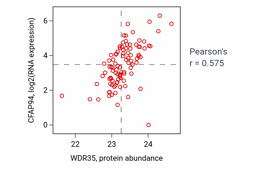 Per-sample scatter of WDR35 vs CFAP94 in UCEC (Pearson r = 0.57).