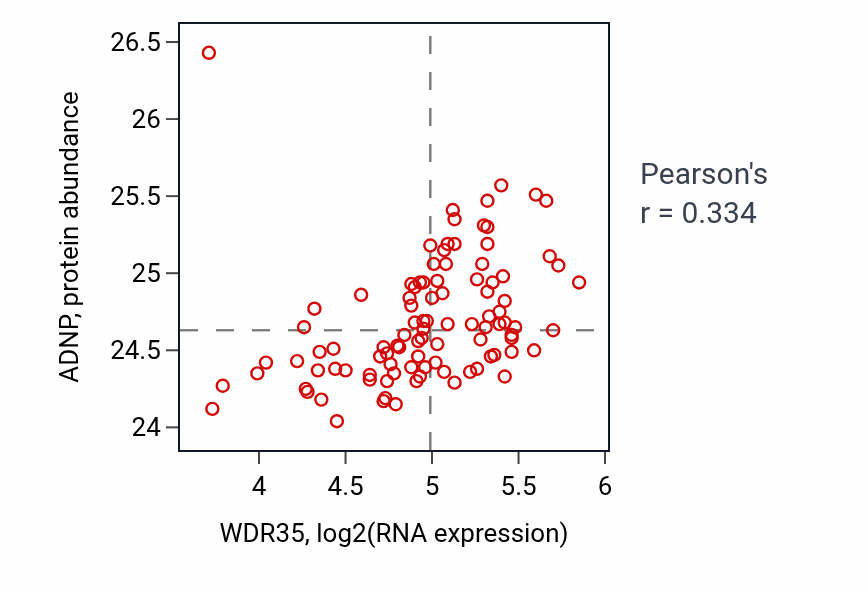 Per-sample scatter of WDR35 vs ADNP in GBM (Pearson r = 0.33).