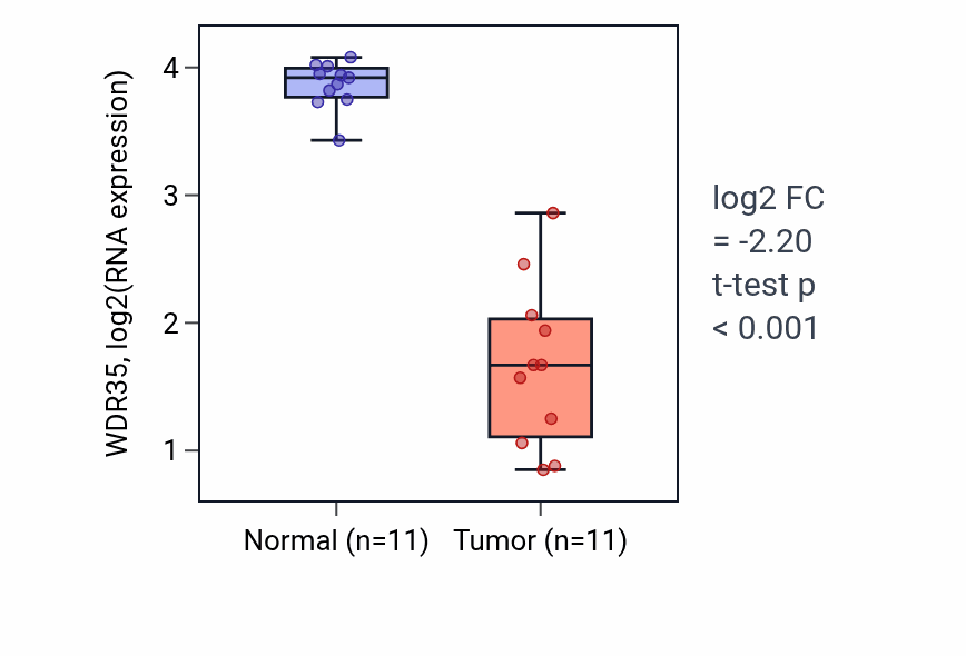 Tumor-vs-normal expression box plot for WDR35 RNA in KICH.