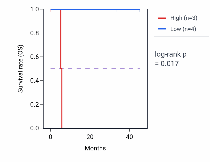 Kaplan&ndash;Meier survival curve for WDR35 mass-spec protein-high vs -low samples in HNSC.