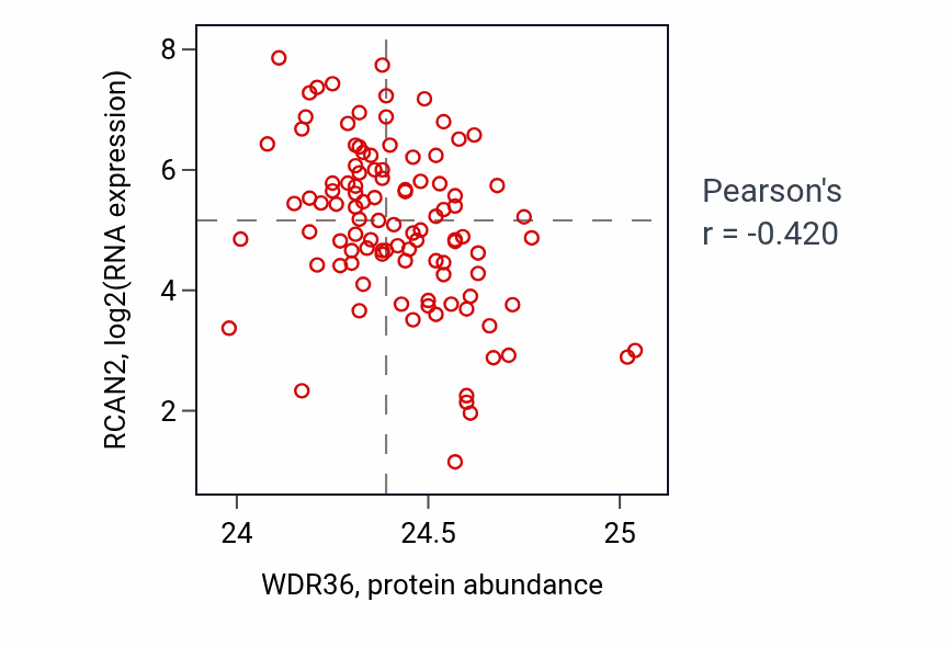 Per-sample scatter of WDR36 vs RCAN2 in CCRCC (Pearson r = -0.42).