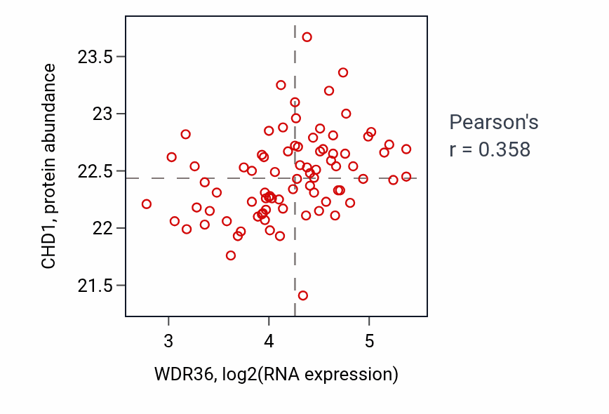 Per-sample scatter of WDR36 vs CHD1 in OV (Pearson r = 0.36).