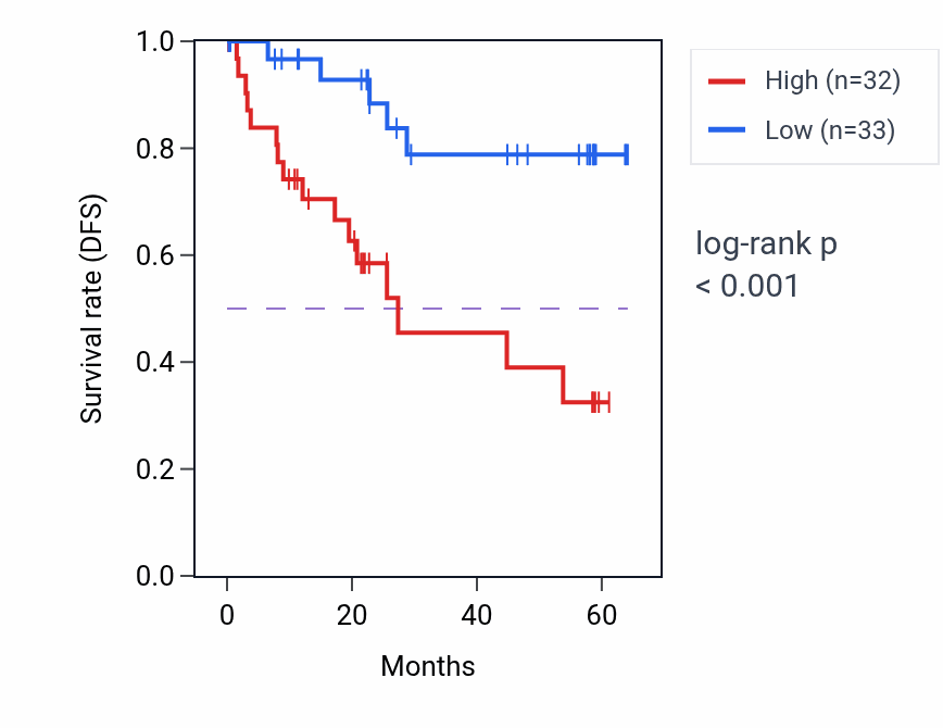 Kaplan&ndash;Meier survival curve for WDR36 mass-spec protein-high vs -low samples in CCRCC.