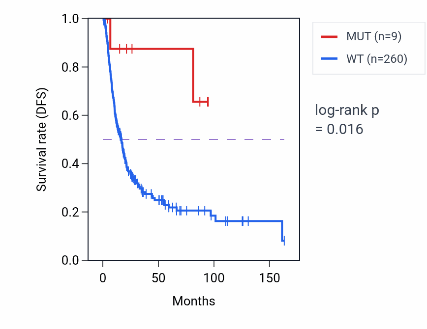 Kaplan&ndash;Meier survival curve for WDR36 mutant vs wild-type samples in BLCA.