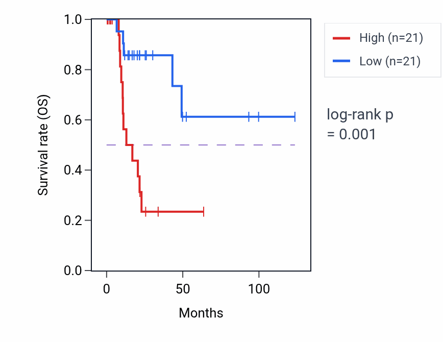 Kaplan&ndash;Meier survival curve for WDR36 RNA-high vs -low samples in KIRP.