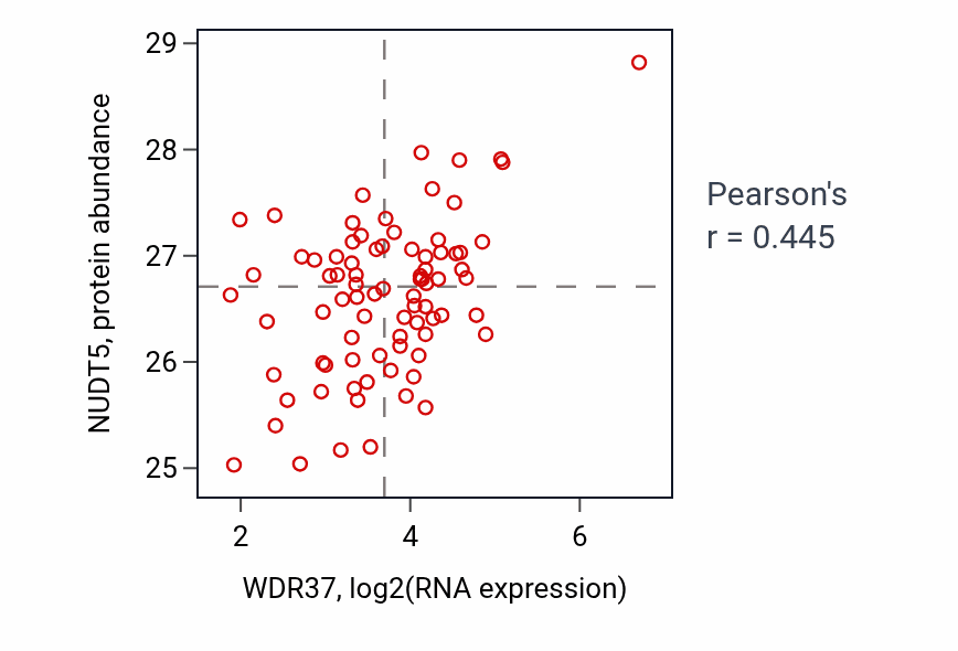 Per-sample scatter of WDR37 vs NUDT5 in OV (Pearson r = 0.45).