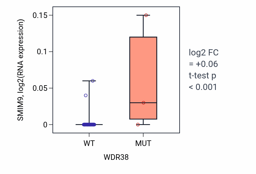 Box plot of SMIM9 in WDR38-low vs WDR38-high samples in SKIN.