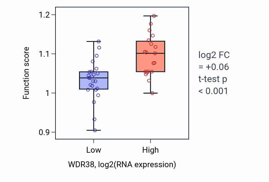Box plot of Negative regulation of ERBB signaling pathway in WDR38-low vs WDR38-high samples in UPPER_AERODIGESTIVE_TRACT.