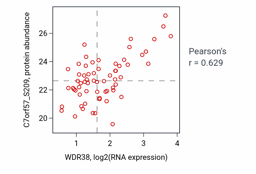 Per-sample scatter of WDR38 vs C7orf57_S209 in LSCC (Pearson r = 0.63).