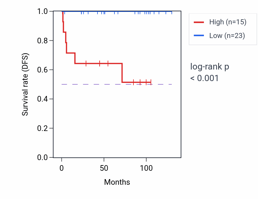 Kaplan&ndash;Meier survival curve for WDR38 RNA-high vs -low samples in KICH.