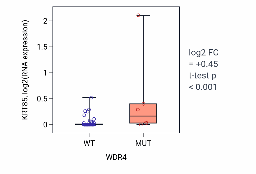 Box plot of KRT85 in WDR4-low vs WDR4-high samples in LARGE_INTESTINE.