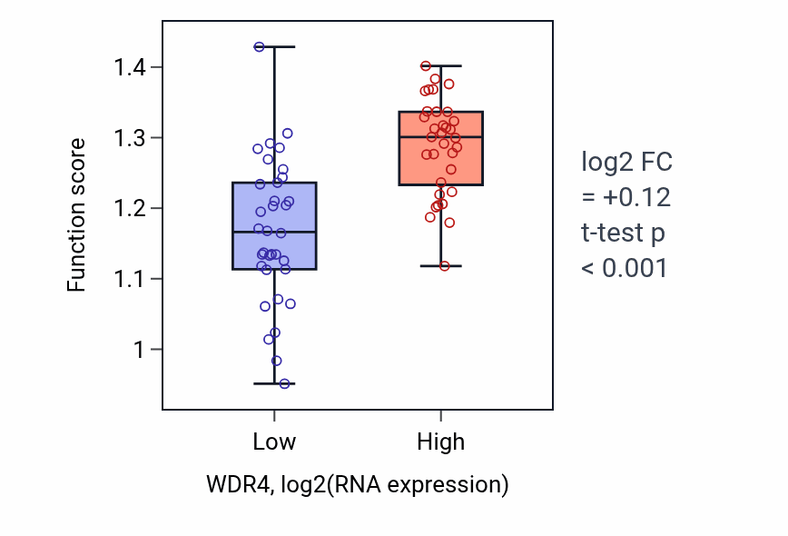 Box plot of RNA (guanine-N7)-methylation in WDR4-low vs WDR4-high samples in SKIN.