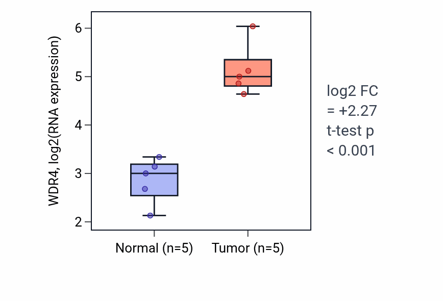 Tumor-vs-normal expression box plot for WDR4 RNA in COAD.