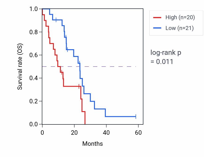 Kaplan&ndash;Meier survival curve for WDR4 mass-spec protein-high vs -low samples in PDAC.
