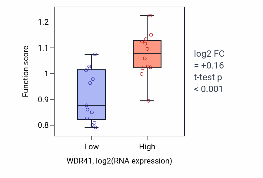 Box plot of Negative regulation of beige fat cell differentiation in WDR41-low vs WDR41-high samples in LIVER.