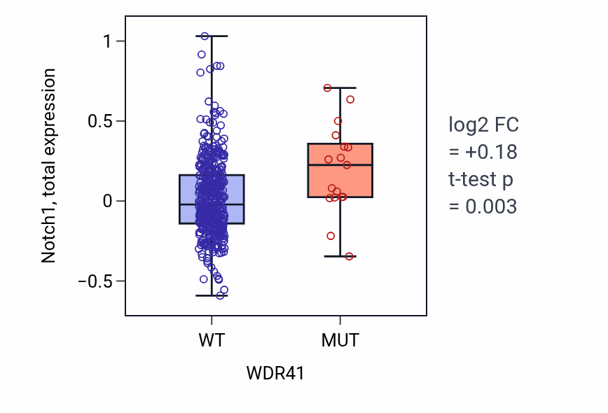 Box plot of Notch1 in WDR41-low vs WDR41-high samples in UCEC.